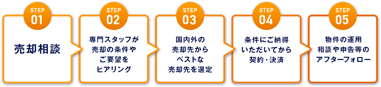 step01売却相談　step02専門スタッフが売却の条件やご要望をヒアリング step03国内外の売却先からベストな売却先を選定 step04条件をご納得いただいてから契約・決済 step05物件の運用相談や申告等のアフターフォロー